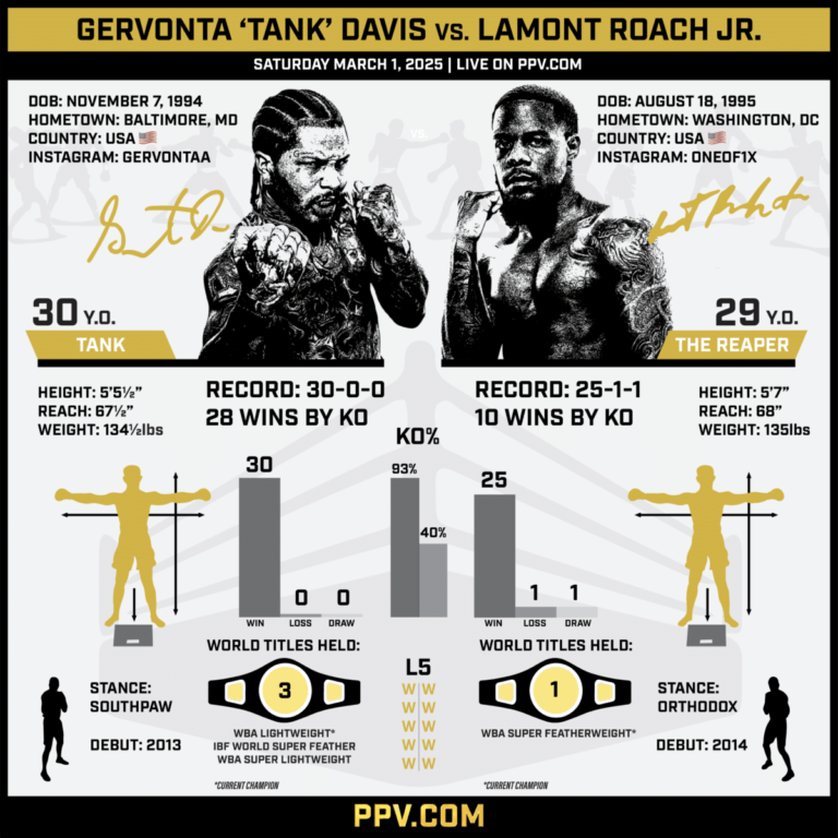 Davis Vs. Roach: Date, Start Time, Fight Card, And Streaming Details