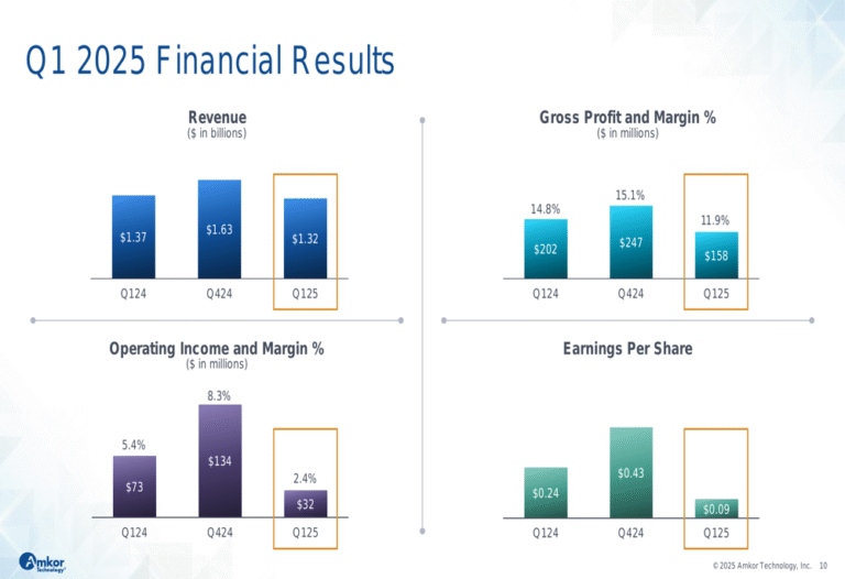 Amkor Q1 2025 slides: Revenue tops estimates despite YoY decline, shares climb
